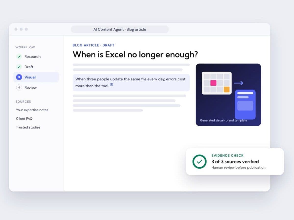 An AI content workflow: research, draft, visual and review, with every source checked and a human review before publication